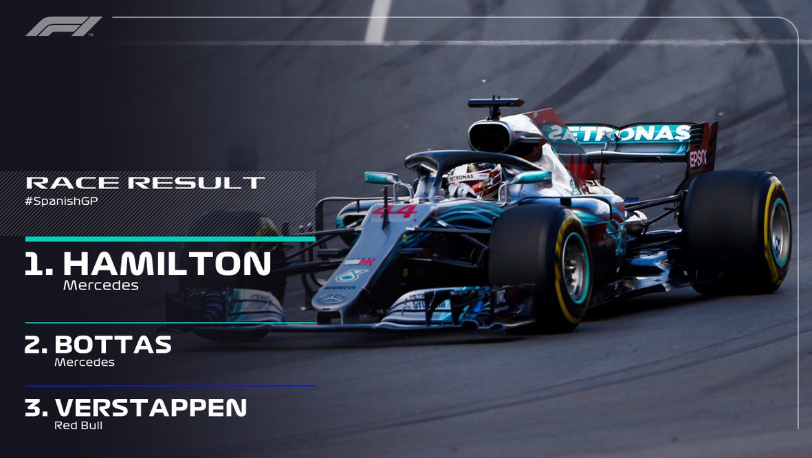 litofernandez1's tweet photo. El #SpanishGP tiene dueño: la victoria quedó en manos de Hamilton, mientras que Bottas (segundo) y Verstappen (tercero) completaron el podio. https://t.co/T4hc38pDiy