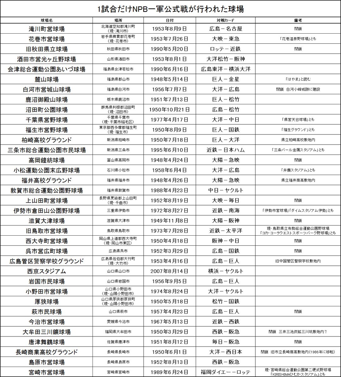 プロ野球トリビア・今日は何の日 on Twitter