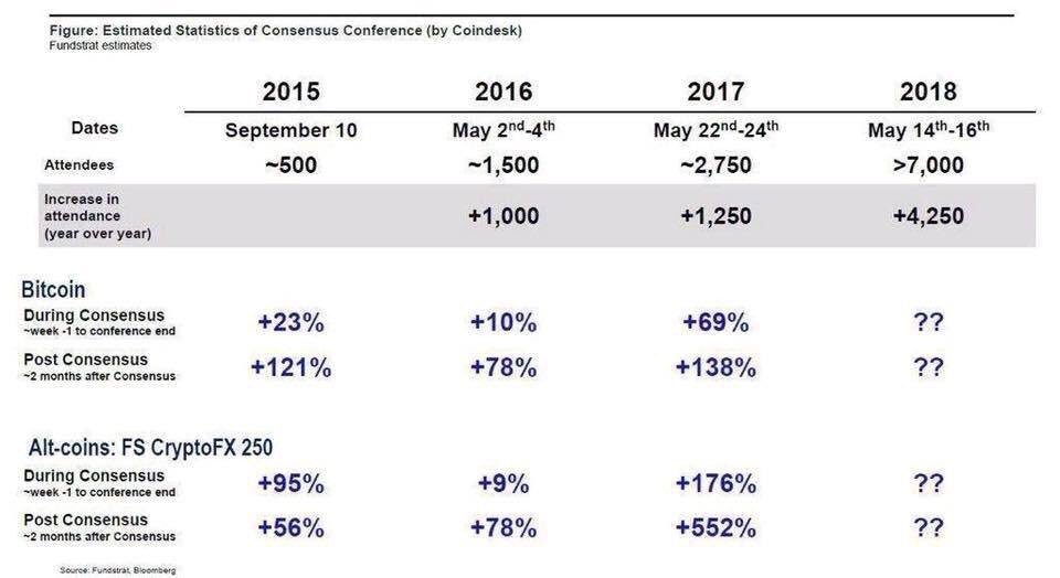 AltcoinSara's tweet photo. Very interesting analysis of how Consensus has pushed crypto to a next level! 
What do you think will happen this time?! What are your predictions? https://t.co/SMFE0sXJwO