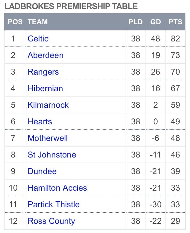 SPFL on X: 🏆 Final Ladbrokes Premiership table 2018/19