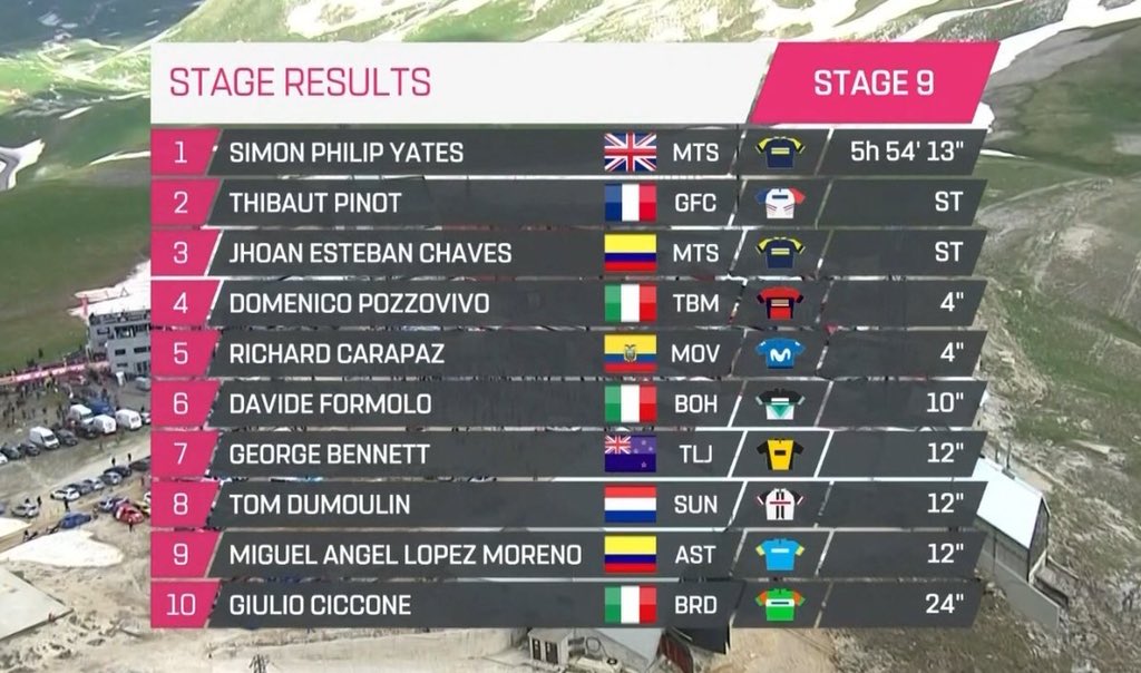 GreenEDGEteam's tweet photo. #Giro101 What a team!!😱 Stage win in the maglia rosa for @SimonYatess and third for blue jersey @estecharu who moves up to second on GC!🙌🏼 https://t.co/7KqO4iMrpO