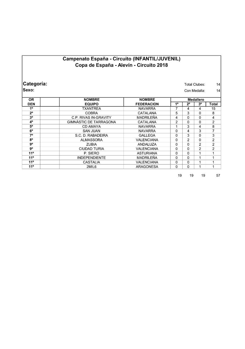 txantreapatina's tweet photo. Medallero definitivo cto. España infantil- Juvenil/ copa España ALEVIN circuito #patinajedevelocidad #somosazules🔵💙 https://t.co/5ak56XDv0E