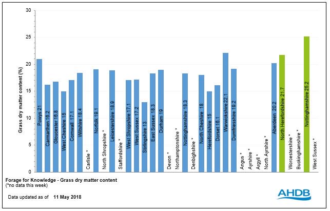 AHDB_Dairy's tweet photo. To receive weekly grass growth figures direct to your inbox, sign up for our Forage for Knowledge email here: https://t.co/xa5fvmxHdz https://t.co/Y1XIk2W67F