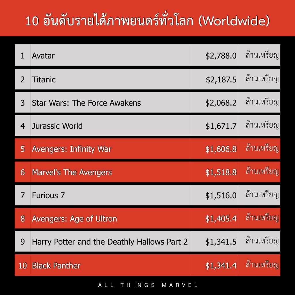 รายได้อัพเดทล่าสุดแล้ว Avengers: Infinity War กลายเป็นภาพยนตร์ที่มีรายได้สูงที่สุดในภาพยนตร์มาร์เวล MCU และอยู่อันดับที่ 5 ของโลก ด้วยรายได้รวม $1,606.8 ล้านเหรียญ #InfinityWar #InfinityWarTH