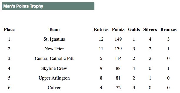 SIHSRowing's tweet photo. At the end of @MSRAChamps Grand Finals, here are your Men's Team Points Standings! #LetsGoCats https://t.co/Awr3kfIp9V