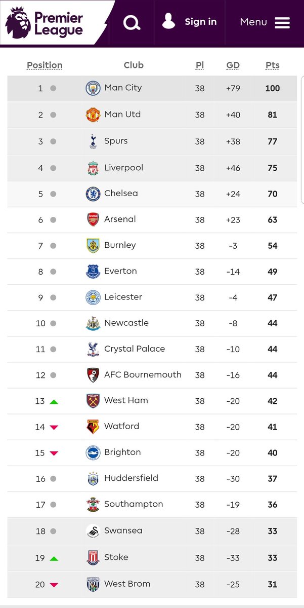 Calciamoci's tweet photo. Verdetti @premierleague 2017/18:

▫️Manchester City Campione 🏆
▫️Man. City, Man. Utd, Tottenham e Liverpool in @ChampionsLeague 
▫️Chelsea, Arsenal e Burnley in @EuropaLeague 
▫️Swansea, Stoke e WBA retrocedono.

#CalciAMOci https://t.co/7ygAUp1qXX