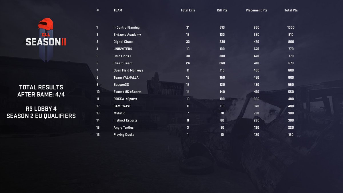 RokkaeSports's tweet photo. GLL Round3 was sadly the end of our GLL S2 path. After second Erangel we were #3 but Miramar got us... There is clearly spot to improve. GG's and GL HF to top5 <3  #GLL #eSports #Finland #ROKKA #PUBGFinland #PUBG https://t.co/w2016vDyyf