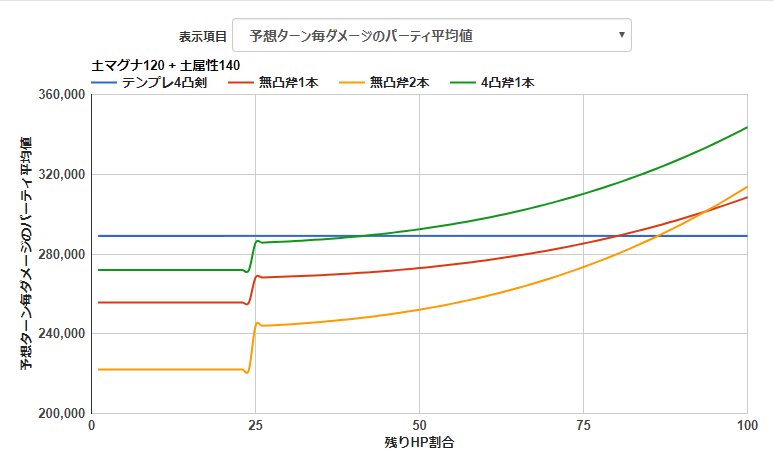 とかちり ゴブロ斧入りマグナを計算してみた 無凸 でも1本なら初速はそれなりに上がるからケースバイケース 2本はほとんど上がらない上に渾身有利の幅も狭いのでほぼ無し 3本は問題外 4凸1本はかなり火力が上がる上に渾身有利の幅もだいぶ長くなる