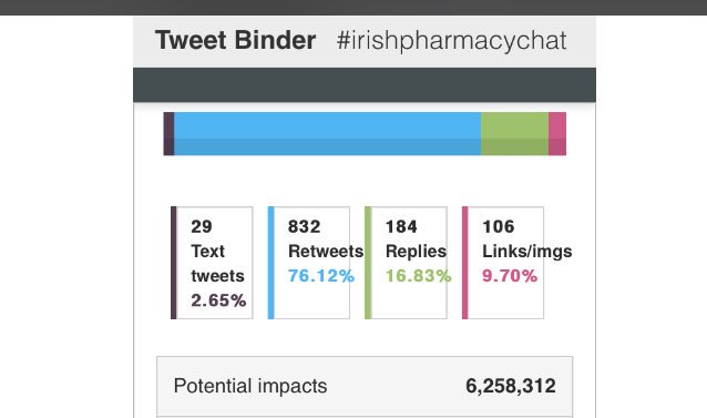 jawad_hala's tweet photo. https://t.co/jVBAF6GZhM
When an amazing collaboration on twitter with @Tweetinggoddess had the potential impact to reach more than 6 million in one hour .. #pharmacychat
This was smashing ๐๐ป https://t.co/Jzjb8kL3jj