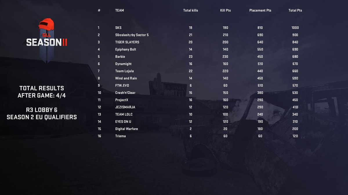 Holy this was close, <a href="/shibbas89/">Shibbas89</a> doing an amazing job getting a 3 place the last game and giving us enough points to take 4 place total. #theBOLT GG <a href="/TekkerZPUBG/">TekkerZ</a> @_Bobthebest