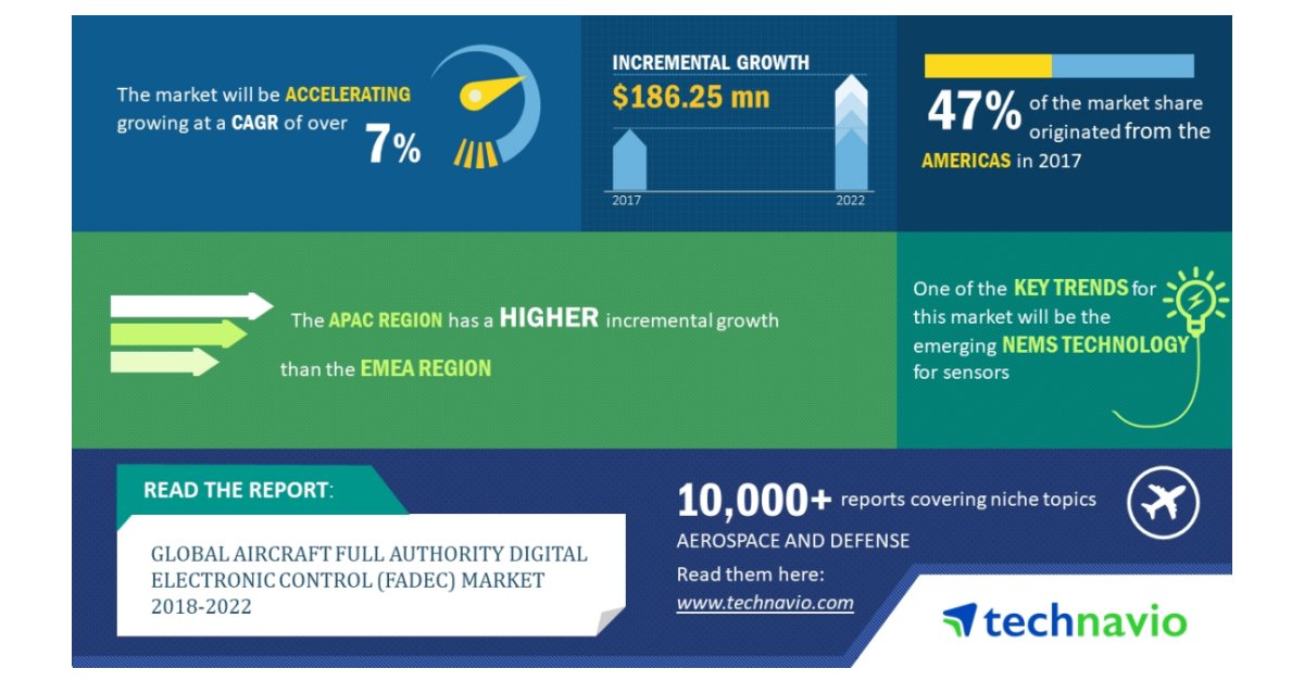 Primal_Digest's tweet image. Aircraft Full Authority Digital #ElectronicControl - Will the Adoption of NEMS Sensors Positively Impact the Market | Technavio
pri.ml/zu28S3fd via businesswire