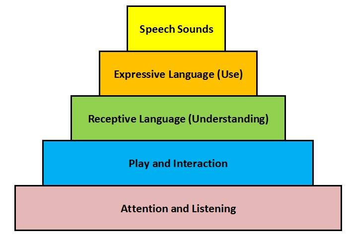 ELAY_Education's tweet image. The #LanguagePyramid is used to help demonstrate the developmental process of language learning.