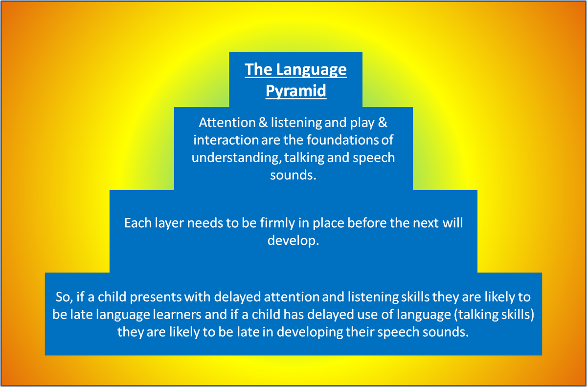 ELAY_Education's tweet image. The #LanguagePyramid is used to help demonstrate the developmental process of language learning.