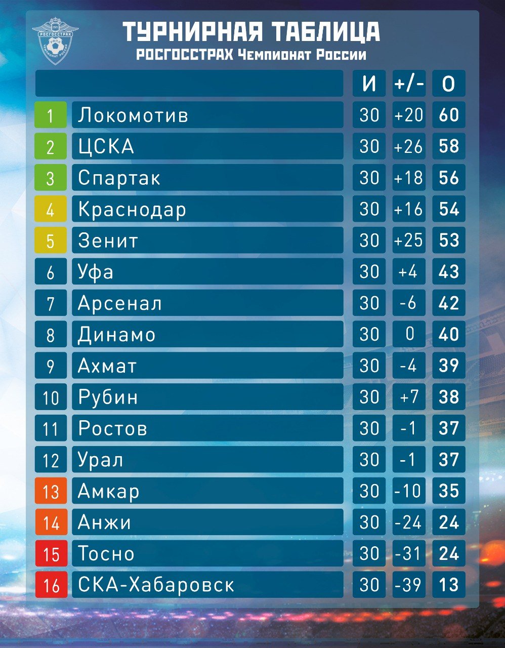 Российская премьер лига последние результаты