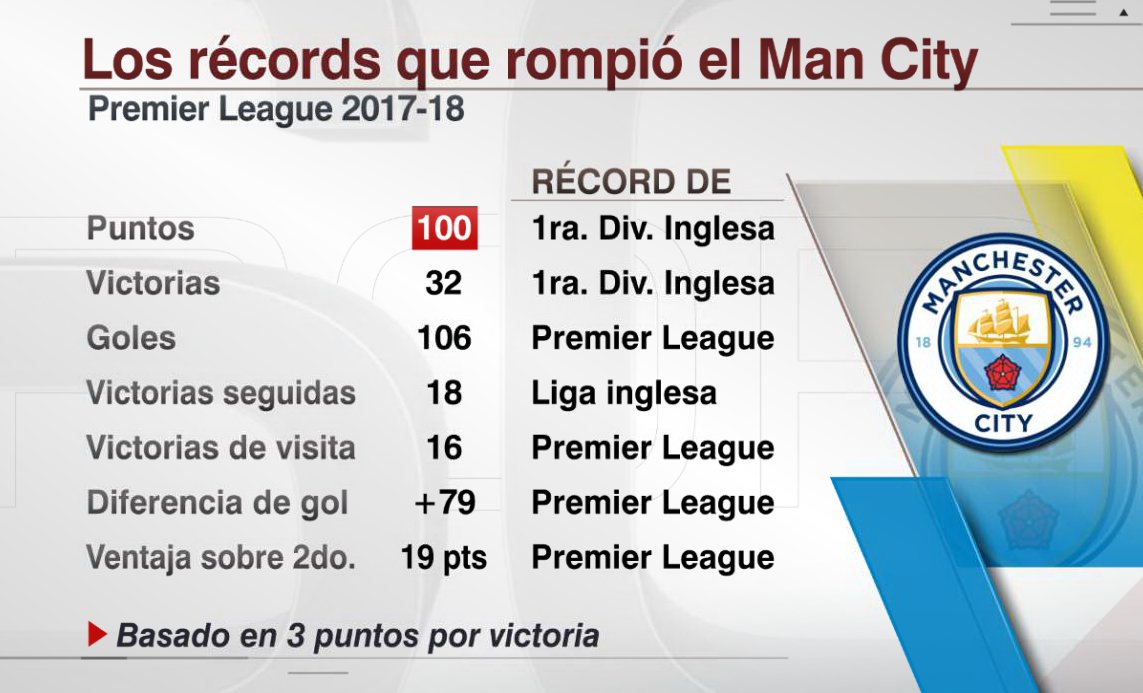 logra de 100 puntos y de goles en la Premier League