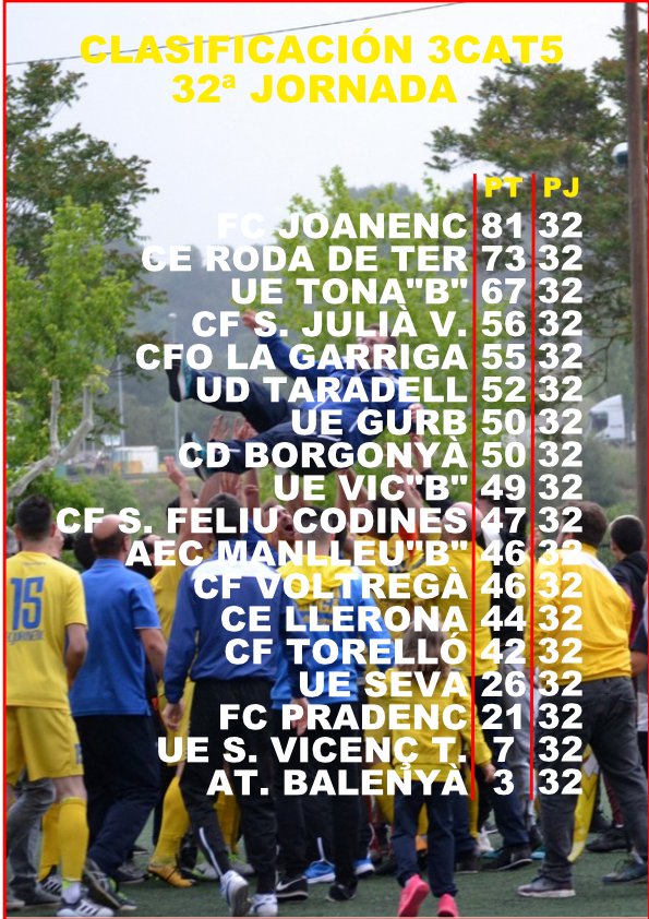 BucetaFidel's tweet photo. #3cat5 J.32 El @FCJoanenc1923 assoleix títol i retorn #2cat davant la seva pròpia afició. El @cerodadeter assegura #Promoascens #2cat davant @FundacioUETona B. Magistral temporada del filial #Tona.
El @FCPRADENC es resisteix a caure i suma la seva 3ª victoria seguida #Futbolcat https://t.co/KgYcSGdw1D