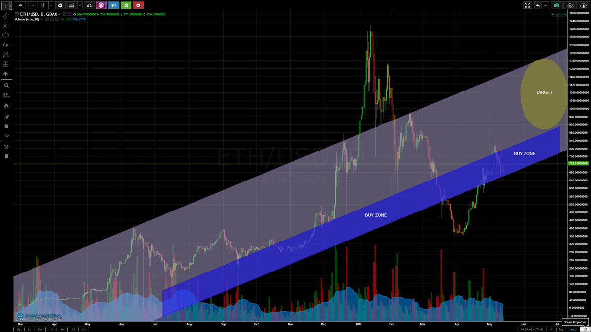 El_Crypto_Chapo's tweet photo. $ETH to $1,000 by July 4th..
40% gain in less than 2 months. I can't make it any simpler for you - take it to the bank.
#makemovesmakemoney https://t.co/2W4BBhWJB0