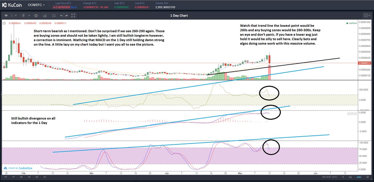 Adidan90's tweet image. $OCN 1 Day Chart. Looking for that short-term correction. 260-300 buying zone. Still bullish longterm.
