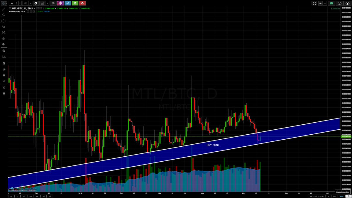 El_Crypto_Chapo's tweet photo. $MTL has re-entered the buy zone. Another no-brainer.
Today, I'm seeing the world clearly. No need to overcomplicate things.
#makemovesmakemoney https://t.co/Qkla4hyUgE