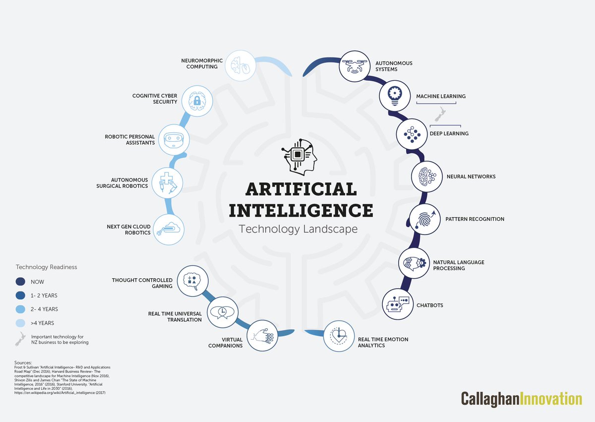 Interesting slide from #aam2018 on big data and predictive analytics for museum forecasting. Source: Callaghan Innovation, 
<a href="/callaghannz/">Callaghan Innovation</a> downloadable from bit.ly/2B48xtv