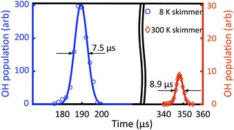_timlangen_'s tweet photo. More is better! Our new paper from @JILAscience about increasing the number of #coldmolecules in a supersonic beam just appeared in @PCCP. 

https://t.co/znjMwA4pBE https://t.co/MRIxLctDC8