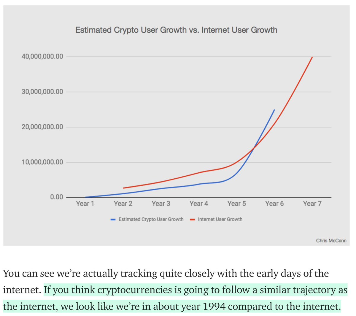 Crypto is growing faster than the internet. https://t.co/RDpOFuT8cO