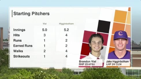 GovsBSB's tweet photo. Strong starts on the mound for both sides today...

#LetsGoPeay🎩👌 
#BeAGovBeAChampion🏆 https://t.co/7GU9UTlPF2