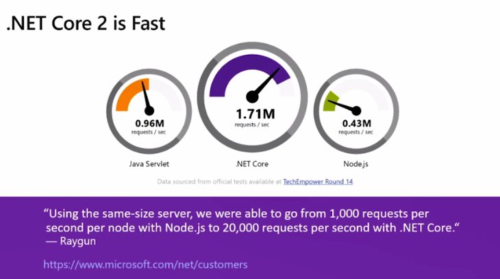 binDebug's tweet image. #DotnetCore 2 performance versus #Javaservlet and #Nodejs