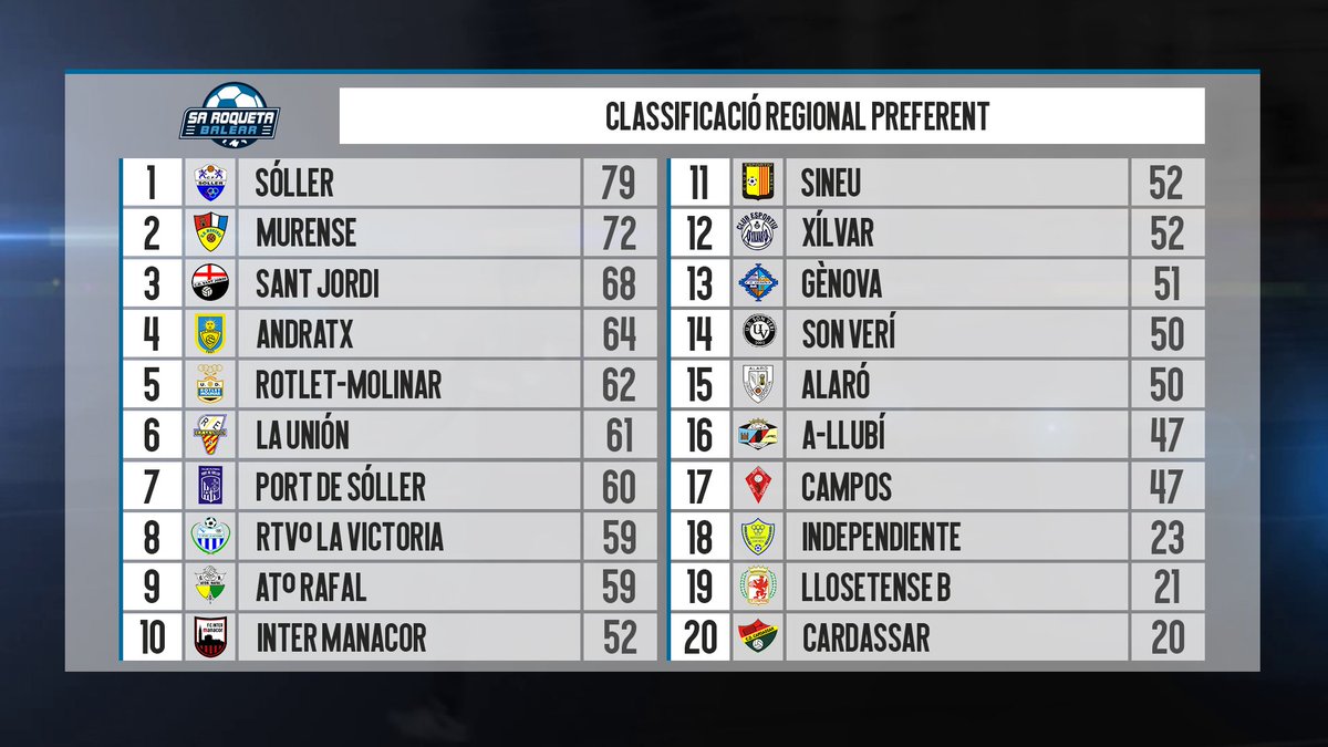 SaRoquetaBalear's tweet photo. 📊 Així queda la classificació a la #RegionalPreferent amb la temporada finalitzada

@atrafal @clubecampos @ScdInde @cf_portsoller @CD_Llosetense @udrotletmolinar @CEAndratx @CE_Xilvar @udsonveri @CDMurense @InterManacor @cdsantjordi https://t.co/2Ckzdy6IGK
