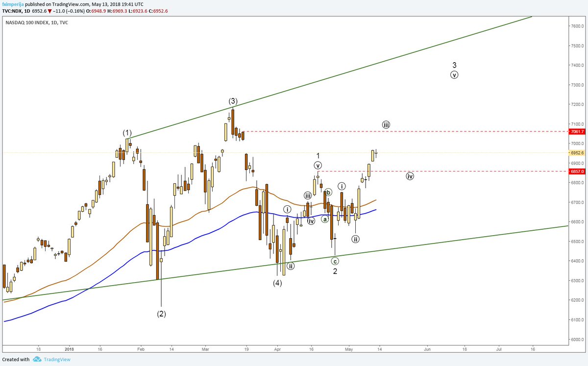 fximperija's tweet photo. #NDX as always leading with #waveiii above 7000 as target. Reached previous mentioned 6880 and beyond. https://t.co/zeMjNWDUcC