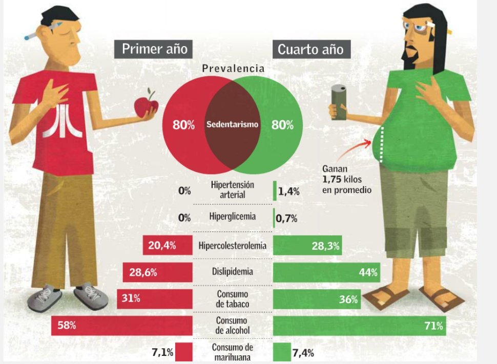 Msclases1's tweet photo. En el primer año de universidad están sanos, pero la comida chatarra, el alcohol y el cigarro hacen que al cuarto año sean más propensos a enfermedades cardiovasculares. #Estudiamás #Bebemenos https://t.co/rnFZ4b8tXT