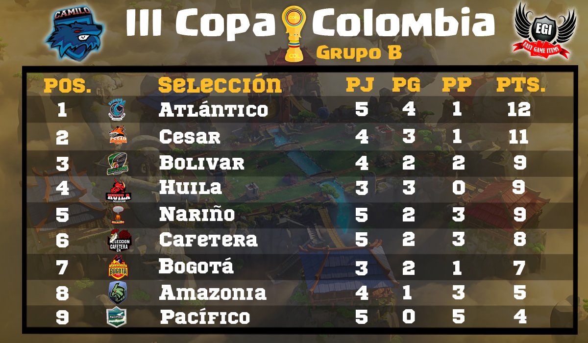 Tras 5 semanas de apasionantes duelos asi se encuentra la actual tabla de posiciones de los 2 grupos

Nota :
La <a href="/SeleCaribeCR/">Selección Caribe</a> se retira de la copa , sus puntos se reparten entre los equipos a los cuales no a enfrentado.

El partido entre la Sel.Bogota y la Sel.Huila fue aplazado.