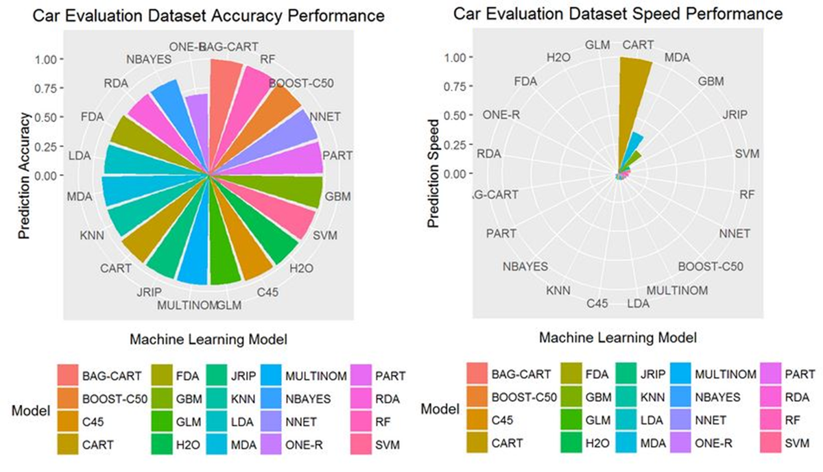 KirkDBorne's tweet photo. Excellent work >> Benchmarking 20 #MachineLearning Models for Accuracy and Speed: https://t.co/BHkd4XvQ48 #abdsc #BigData #DataScience #AI #Algorithms https://t.co/8NvPCEWvPm