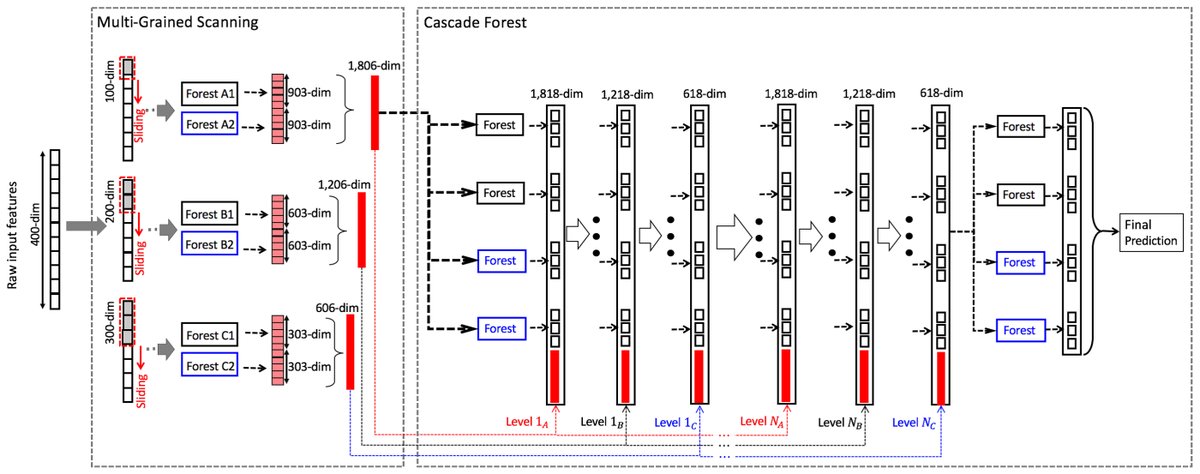 KirkDBorne's tweet photo. Deep Forests = #DeepLearning technique based on decision trees that outperforms CNNs and RNNs, and is much less resource-intensive! https://t.co/ww3uOSEAD8 #abdsc #BigData #DataScience #AI #MachineLearning #Algorithms

+But, see interesting rebuttal here: https://t.co/qeE0bHoIuz https://t.co/9MkLJaEfy9