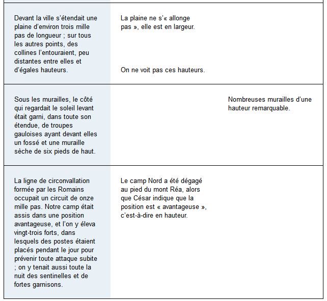 Ligne 6 : César mentionne un rempart autour d’Alésia, rempart de 6 pieds de haut (= 1,80 m). D’abord, il ne faut pas confondre cette petite fortification avec les murs de l’oppidum (qui ne mesuraient pas qu’1,80 m de haut !).