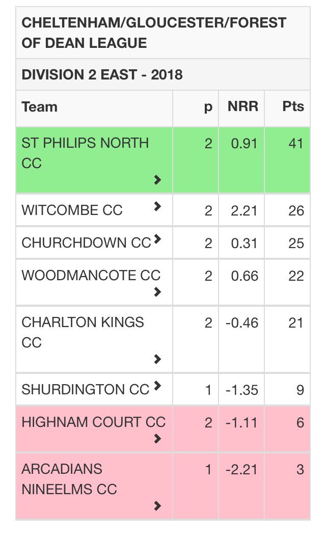 2ndXI continue their winning run with 5 wicket win v <a href="/ChurchdownCC/">Churchdown CC</a> .Great knock from Fred Rose 87 not out - youth players leading the way. 1stXI look to next week to return to winning ways in the county league.
