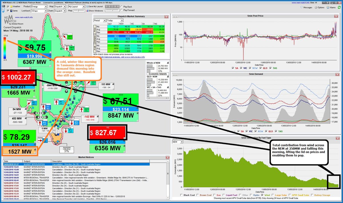 <a href="/NEMWatchAU/">NEM-Watch</a> sees #wind becalmed again NEM-wide (like a week ago wattclarity.com.au/2018/05/a-time…), contributing to price volatility this morning.  Tassie demand also up for winter peak