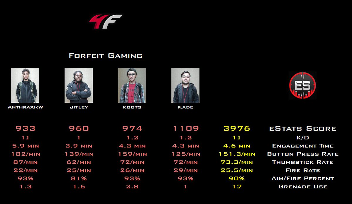 ProEstats's tweet photo. Who will win?! #CheckTheEstats Tune in LIVE now to check it out! @TeamReign VS @ForfeitGamingGG #MichiganOpen @MESEvents https://t.co/xc4xgo4889