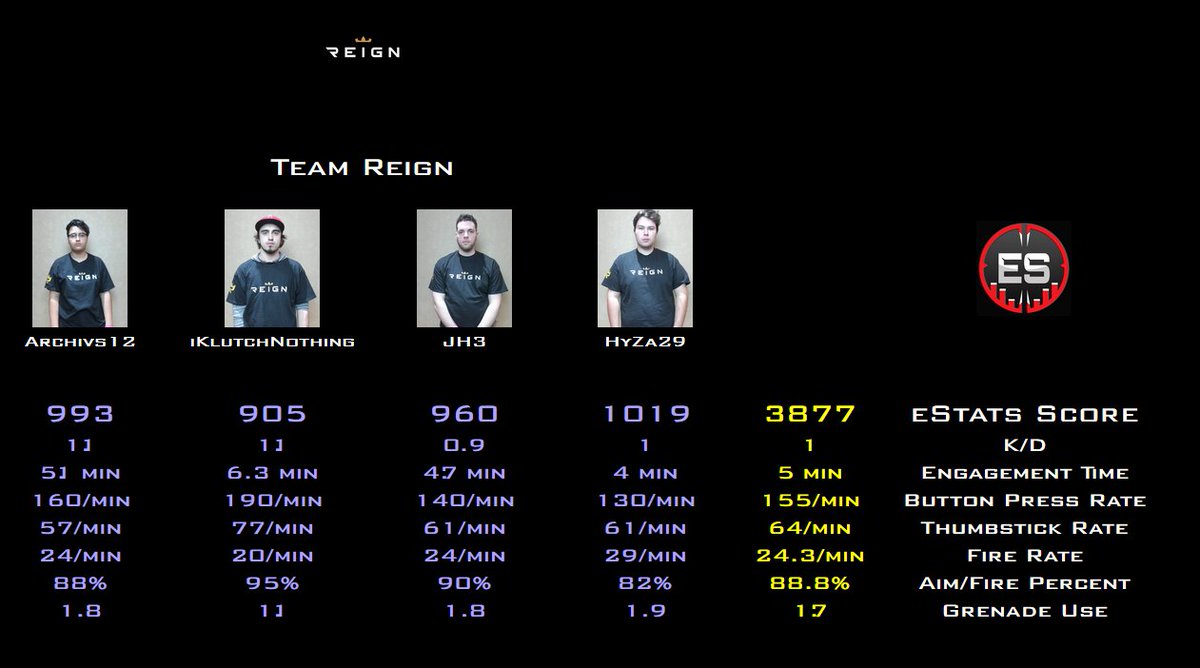 ProEstats's tweet photo. Who will win?! #CheckTheEstats Tune in LIVE now to check it out! @TeamReign VS @ForfeitGamingGG #MichiganOpen @MESEvents https://t.co/xc4xgo4889