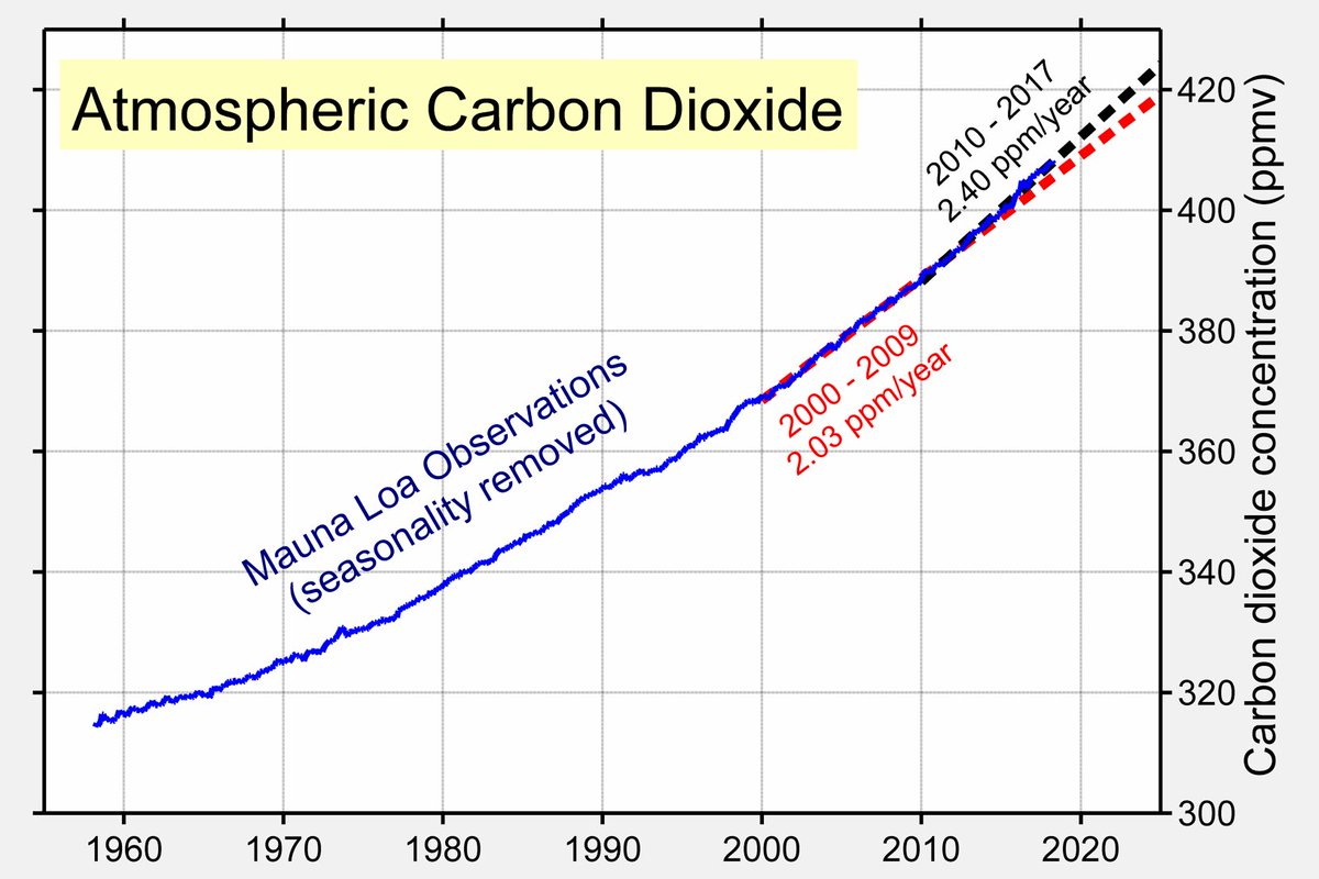 Safe Carbon Dioxide Levels Chart