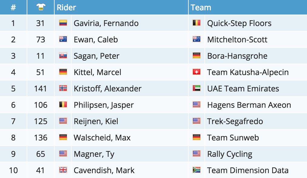 That's right folks, @Ty_Magner with a top 10 in stage 1 at @AmgenTOC! The Emperor of A-Town is on form! 🔥 #amgentoc