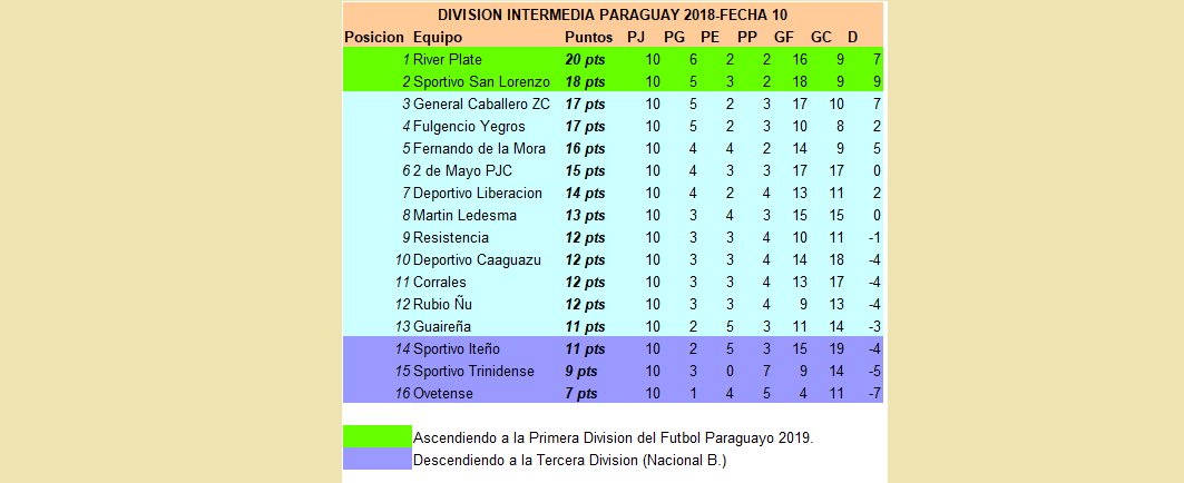 RubensteinDiego's tweet photo. #IntermediaAPF2018 #Fecha10 #BuenLunes #90MinutosFOX #CopaDePrimera #Tigre #CombateTT #SerieAxESPN ⚽️⚽️🏆🏆🇵🇾🇵🇾 https://t.co/CRMtnT3N9p