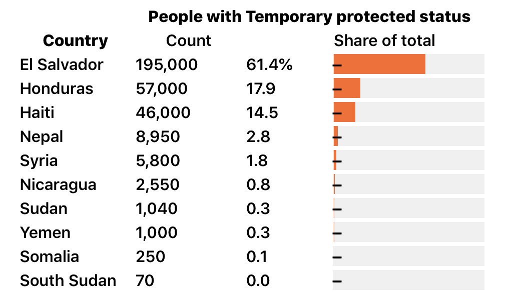 Tkarera's tweet image. More Than 300,000 People From Disaster-Struck Countries Will Soon Lose #TemporaryProtection In The U.S. - Nearly a fifth of people with protected status are #Hondurans apple.news/ARQShAjleMOGoT… @FiveThirtyEight #immigrationUS