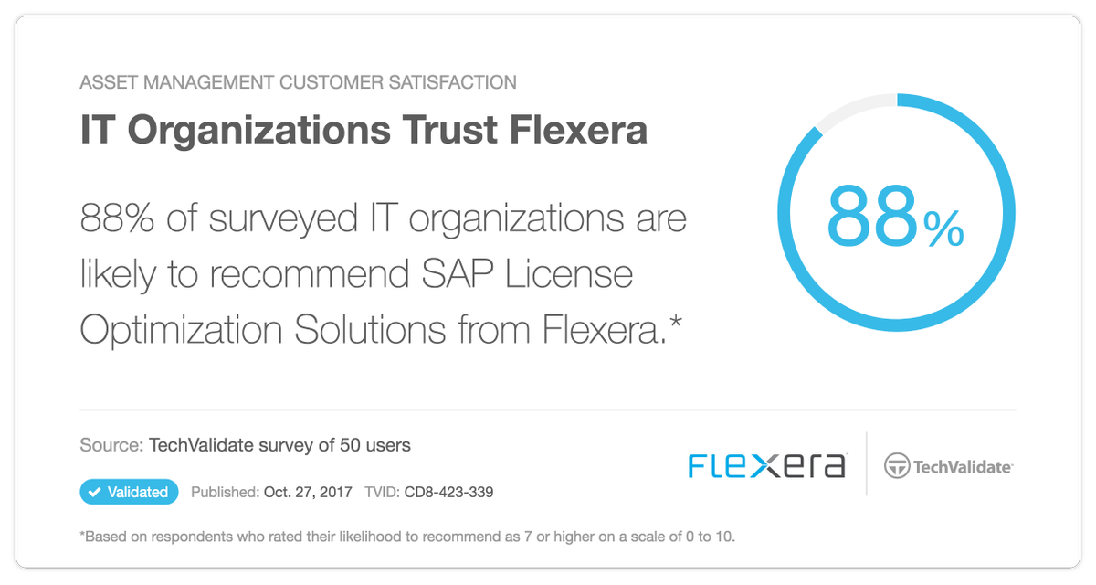 FlexeraAU's tweet photo. 88% of IT Organisations trust @Flexera and are likely to recommend SAP Licence Optimisation Solutions. #SoftwareAssetManagement #SoftwareLicencing #SAP
https://t.co/FpaJ1oKkxK https://t.co/spRTHlpcOu