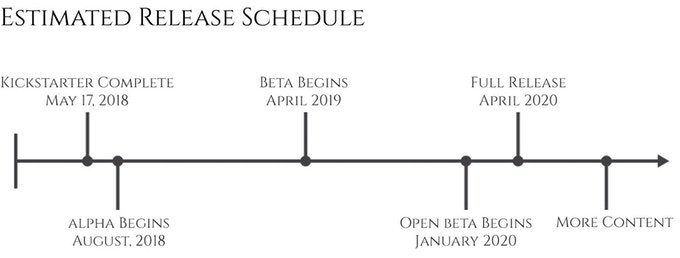 KICKSTARTER GOAL MET! 💥 Last Epoch has officially raised OVER $2️⃣1️⃣0️⃣,0️⃣0️⃣0️⃣ and will be fully released to you in April 2020! 

But, we still have 3 days to meet stretch goals! Let’s lock one in at 240k - who wants controller support?!