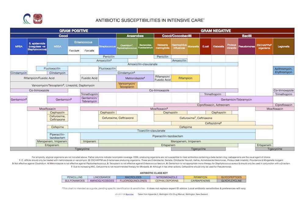 rafampicin's tweet photo. Espectro de los antibióticos.
Conociendo esto, es la mejor manera para optimizar el uso de antibióticos y no dar balazos a ciegas. De acuerdo al sitio de infección y al microorganismo sospechado es como hay que dirigir tx.
#medicina #infectologia
https://t.co/i1jfybfhmg https://t.co/HjMIKLQQDs