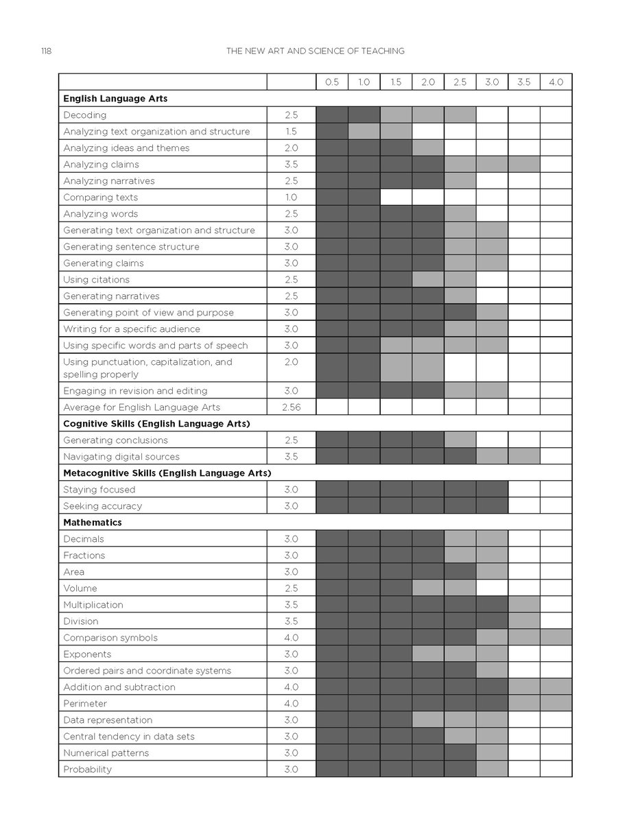 robertjmarzano's tweet photo. We need a change in the report cards schools use to demonstrate students’ status and growth. This example uses proficiency scales and measurement topics. #NASOT #grading https://t.co/E0FVgbE11e