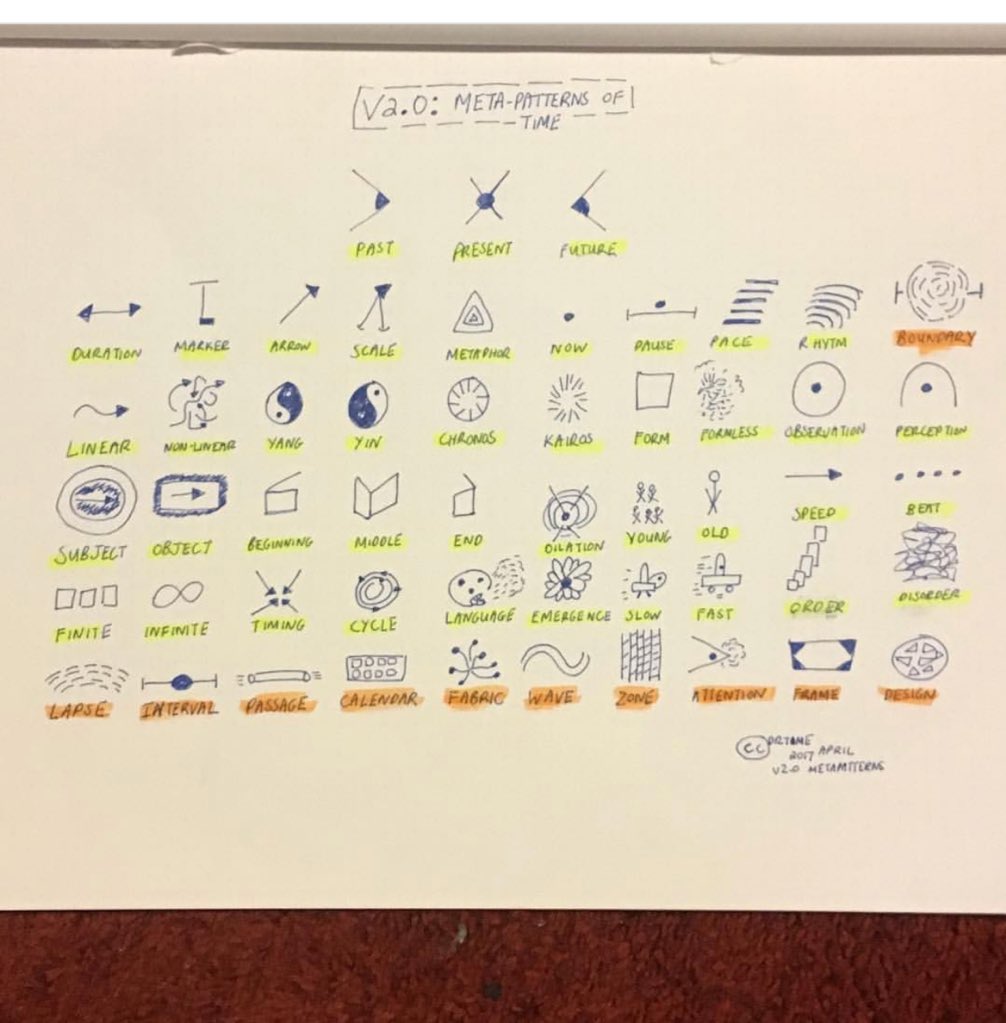 drtime_'s tweet photo. @davegray You are sensing the meta patterns of time! - slow , fast, pace, rhythm. Shape one, the other shaped with it. #temporaldesign https://t.co/B6HVldB8t4