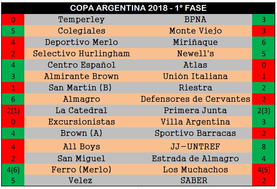 #CopaArgentina2018 RESULTADOS FASE CLASIFICATORIA I 

LOS CLASIFICADOS SON:

#Almagro
#AlmiranteBrown
#BPNA
#Brown
#CentroEspañol
#Colegiales
#EstradaDeAlmagro
#FerroDeMerlo
#JJUNTREF
#Miriñaque
#Newells
#PrimeraJunta
#Riestra
#Velez 
#VillaArgentina
