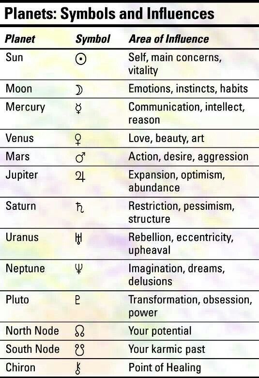 BrookeeChappell's tweet image. Basis of astrology the houses, planets and signs ✨